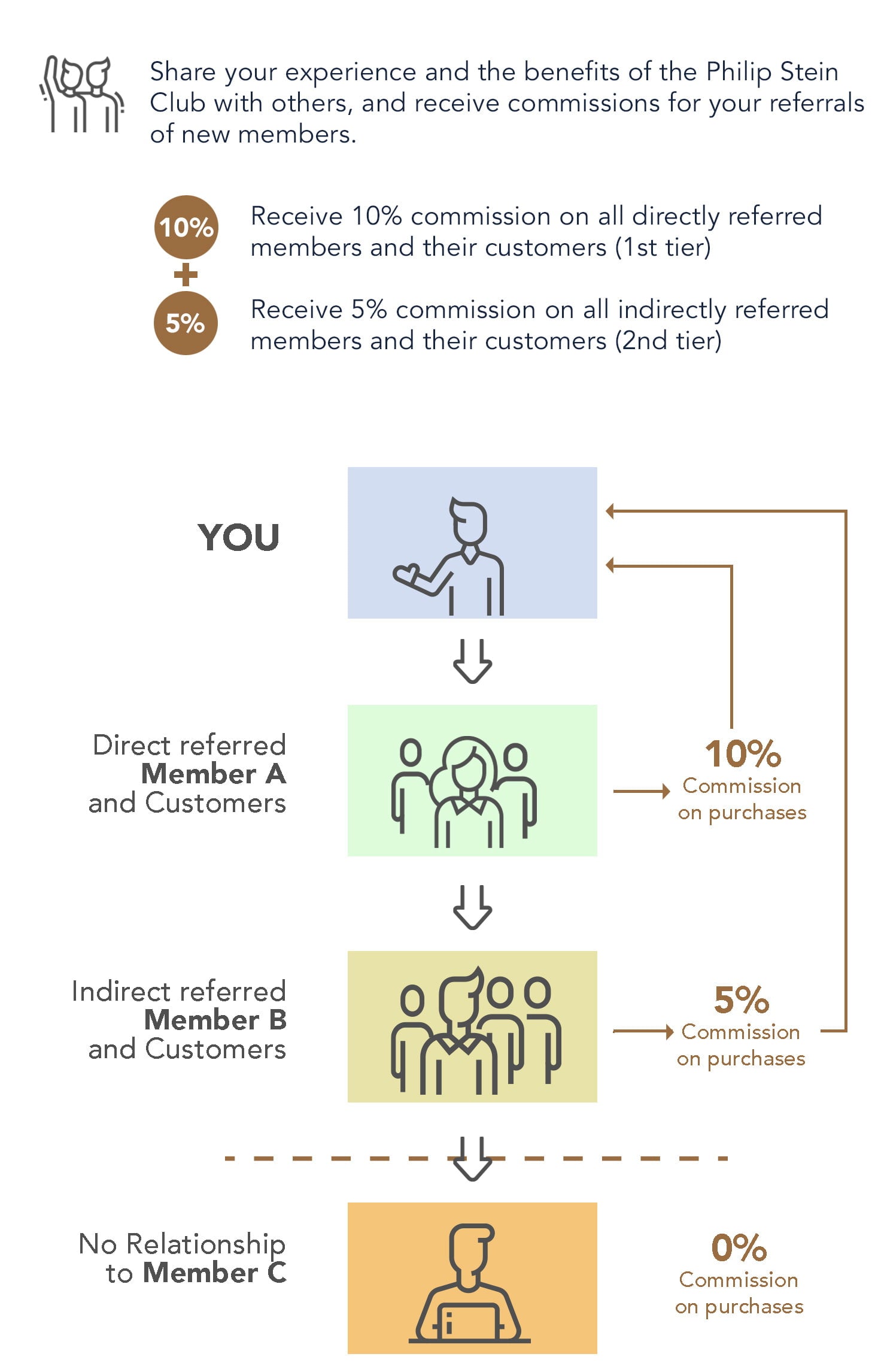 The Referral Program to Potential Members